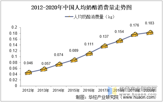 2012-2020年中国人均奶酪消费量走势图
