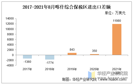 2017-2021年8月喀什综合保税区进出口差额