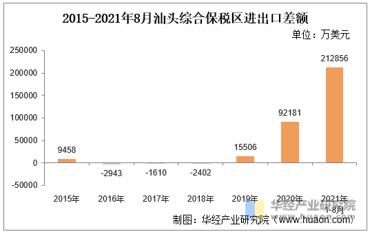 2015-2021年8月汕头综合保税区进出口差额