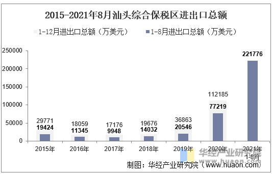 2015-2021年8月汕头综合保税区进出口总额