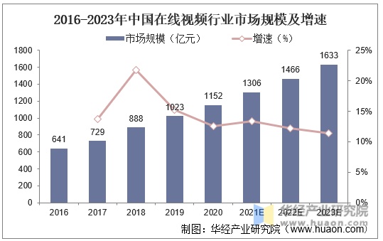 2016-2023年中国在线视频行业市场规模及增速