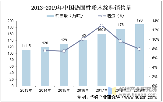 2013-2019年中国热固性粉末涂料销售量
