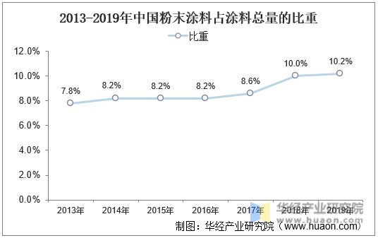 2013-2019年中国粉末涂料占涂料总量的比重