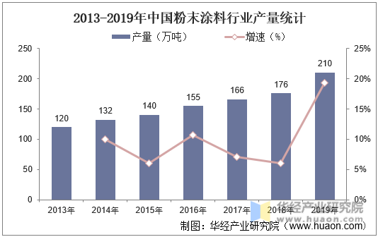 2013-2019年中国粉末涂料行业产业统计