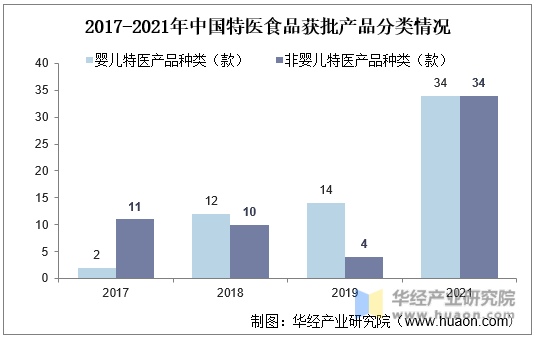 2017-2021年中国特医食品获批产品分类情况