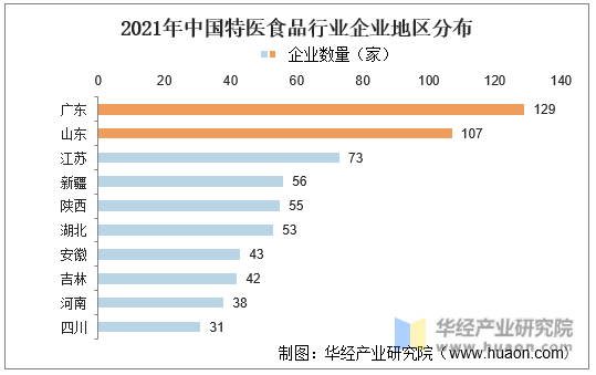2021年中国特医食品行业企业地区分布