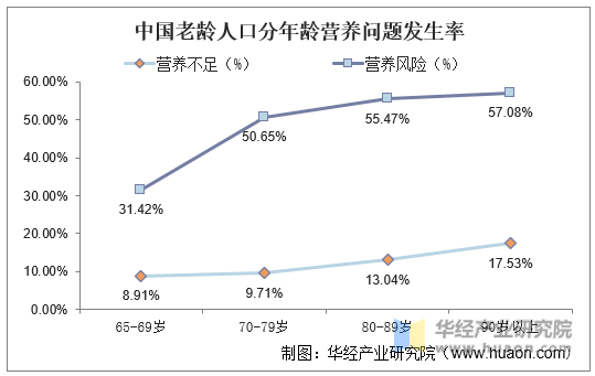 中国老龄人口分年龄营养问题发生率