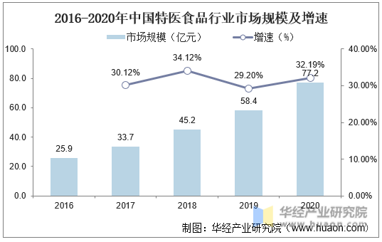 2016-2020年中国特医食品行业市场规模及增速