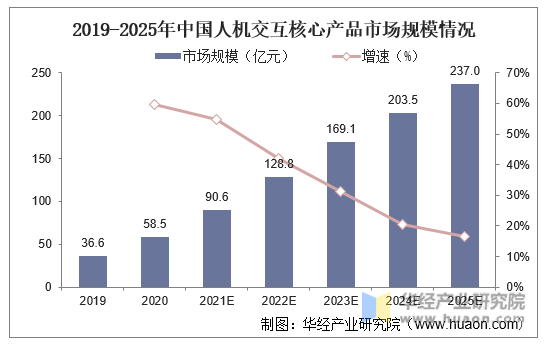 2019-2025年中国人机交互核心产品市场规模情况