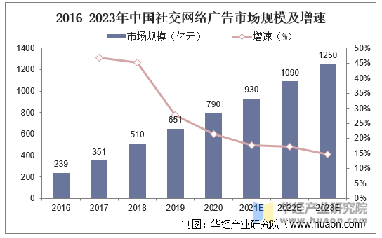 2016-2023年中国社交网络广告市场规模及增速