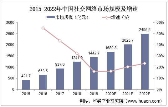 2015-2022年中国社交网络市场规模及增速