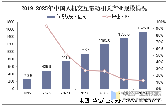 2019-2025年中国人机交互带动相关产业规模情况