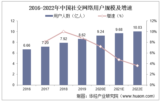 2016-2022年中国社交网络用户规模及增速