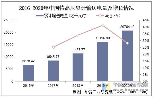 2016-2020年中国特高压累计输送电量及增长情况
