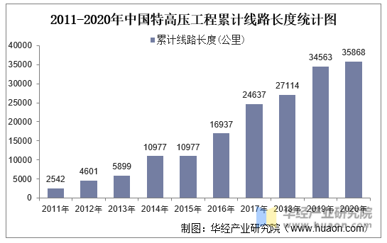 2011-2020年中国特高压工程累计线路长度统计图