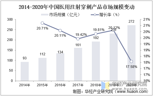 2014-2020年中国医用注射穿刺产品市场规模变动