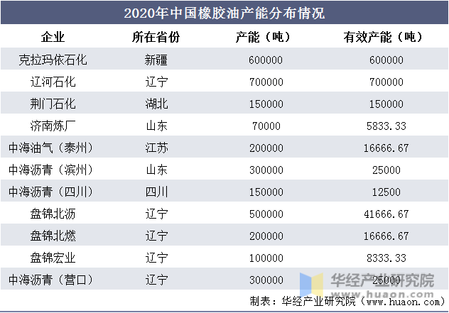 2020年中国橡胶油产能分布情况