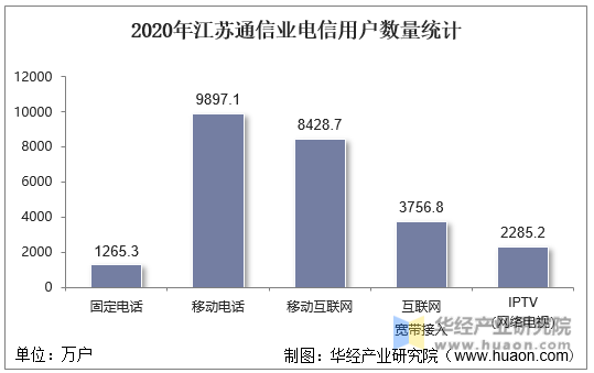 2020年江苏通信业电信用户数量统计