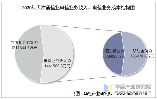 2020年天津通信业电信业务收入、电信业务成本结构图