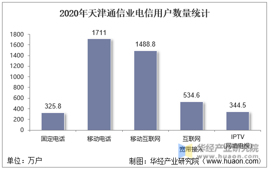 2020年天津通信业电信用户数量统计