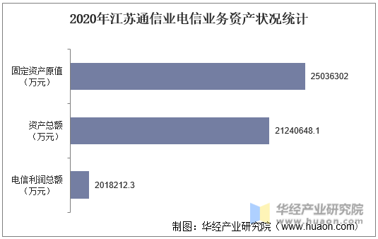 2020年江苏通信业电信业务资产状况统计