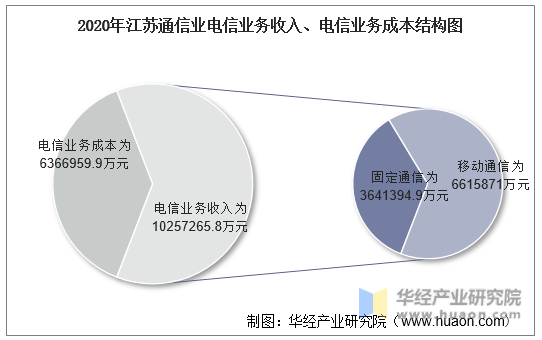 2020年江苏通信业电信业务收入、电信业务成本结构图