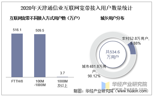 2020年天津通信业互联网宽带接入用户数量统计