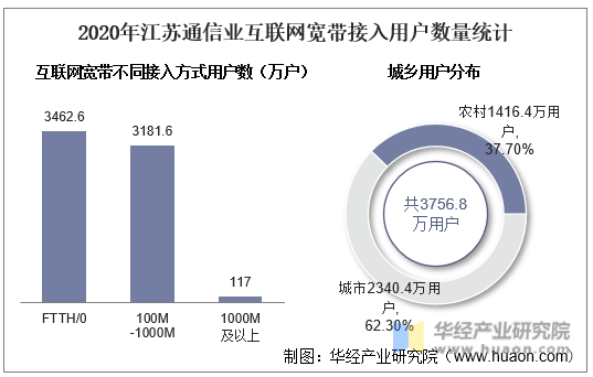 2020年江苏通信业互联网宽带接入用户数量统计