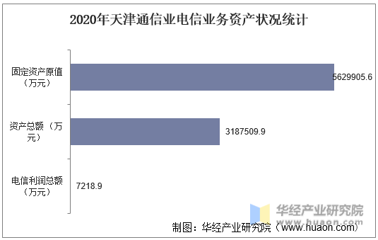 2020年天津通信业电信业务资产状况统计