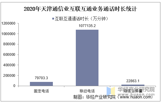 2020年天津通信业互联互通业务通话时长统计