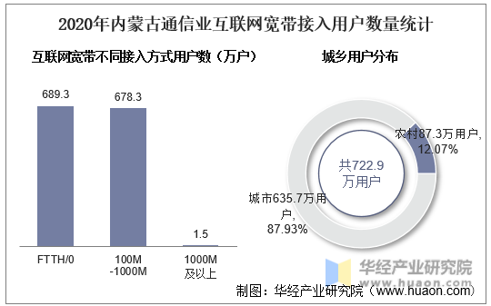 2020年内蒙古通信业互联网宽带接入用户数量统计