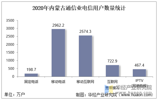 2020年内蒙古通信业电信用户数量统计