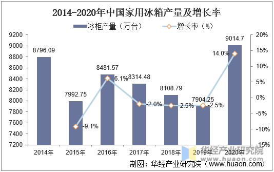 2014-2020年中国家用冰箱产量及增长率