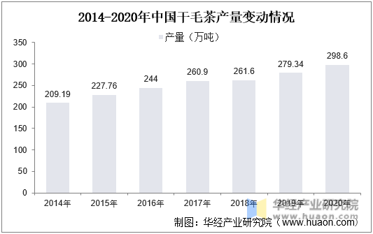 2014-2020年中国干毛茶产量变动情况