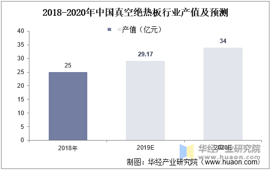 2018-2020年中国真空绝热板行业产值及预测