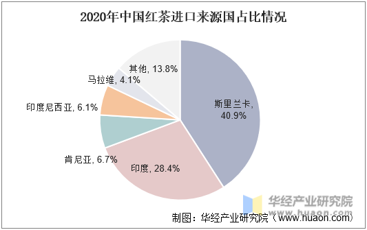 2020年中国红茶进口来源国占比情况