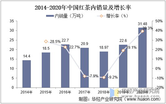 2014-2020年中国红茶内销量及增长率