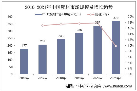 2016-2021年中国靶材市场规模及增长趋势