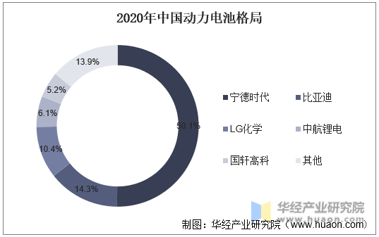 2020年中国动力电池格局