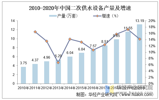 2010-2020年中国二次供水设备产量及增速