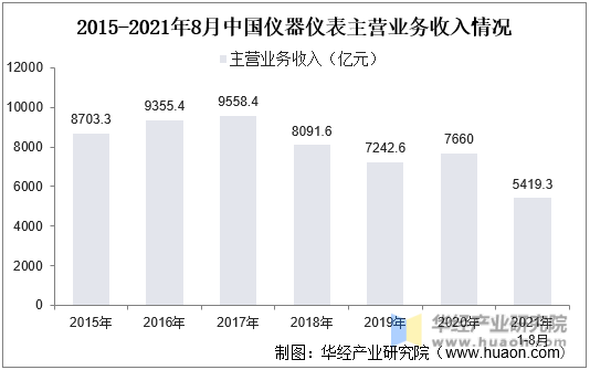 2015-2021年8月中国仪器仪表主营业务收入情况