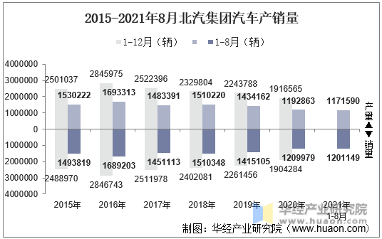 2021年8月北汽集团汽车产销量产销差额及各车型产销结构统计分析