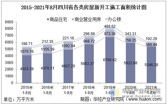 2015-2021年8月四川省各类房屋新开工施工面积统计图
