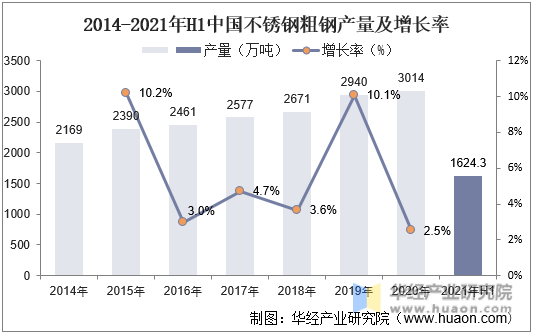 2014-2021年H1中国不锈钢粗钢产量及增长率