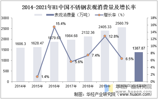 2014-2021年H1中国不锈钢表观消费量及增长率