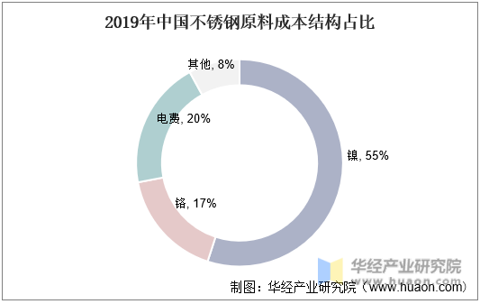 2019年中国不锈钢原料成本结构占比