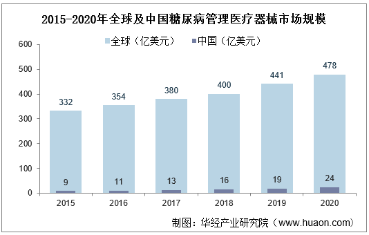 2015-2025年中国胰岛素泵市场规模及增速