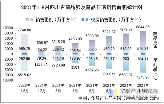 2021年1-8月四川省商品房及商品住宅销售面积统计图