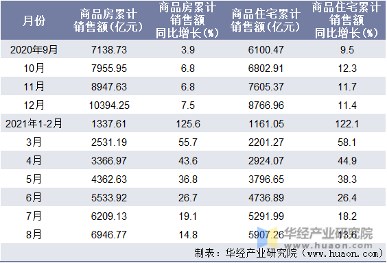 近一年四川省商品房和商品住宅累计销售额月度统计表