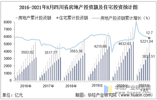 2016-2021年8月四川省房地产投资额及住宅投资统计图